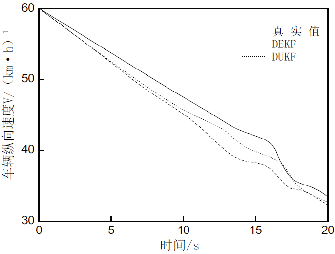 基于雙無跡卡爾曼濾波的自動(dòng)駕駛狀態(tài)慣性監(jiān)測(cè) 基于雙無跡卡爾曼濾波的自動(dòng)駕駛狀態(tài)慣性監(jiān)測(cè)