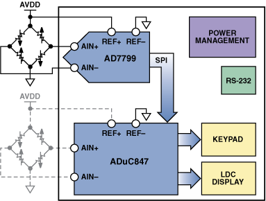 高性能、低成本電子秤的參考設(shè)計(jì)
