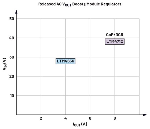 告別拓撲妥協！四開關μModule穩壓器在車載電源的實戰演繹