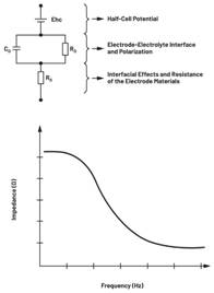 圖7.不同電極類型的等效電路  結合適當的電極模型和生物組織電氣模型，與AFE接口的整體電路可以表示如下：