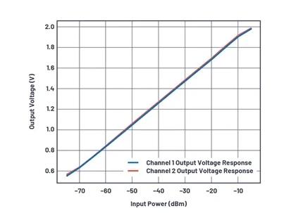 如何為UHF局部放電在線監測系統設計一個最好的前端？