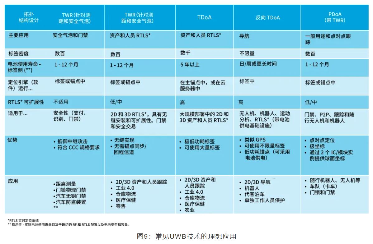 『這個知識不太冷』如何為你的應用選擇UWB的拓撲結構？