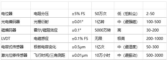 如何為特定應(yīng)用選擇位置傳感器？技術(shù)選型方法有哪些？