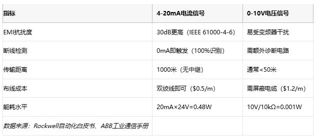 電磁干擾下的生存指南：電流信號如何實現(xiàn)故障自診斷？
