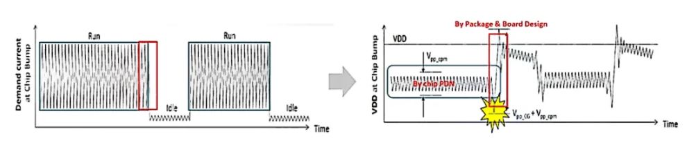 高速率時代下的電源完整性分析 高速率時代下的電源完整性分析