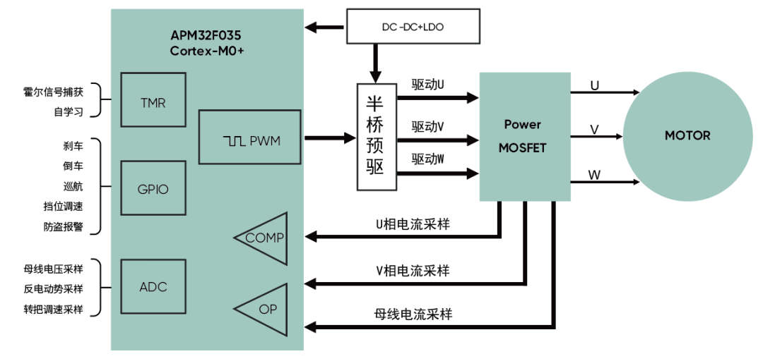 高精度FOC算法加持，電動(dòng)兩輪車控制器迎來(lái)高性能芯片方案