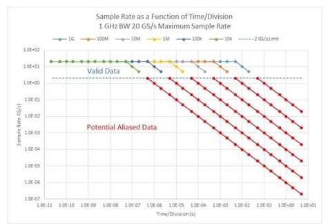 處理數字示波器測量問題 處理數字示波器測量問題