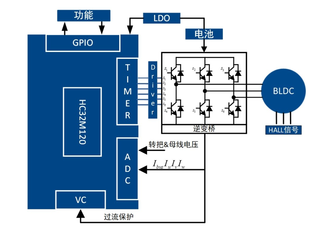 高精度FOC算法加持，電動(dòng)兩輪車控制器迎來(lái)高性能芯片方案