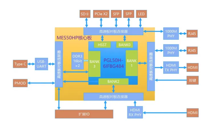 基于賽靈思、紫光芯片開發(fā)的FPGA高速通信開發(fā)板，適用于圖像處理、工業(yè)控制場(chǎng)景