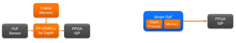  革命性突破！iToF技術讓3D測量觸手可及