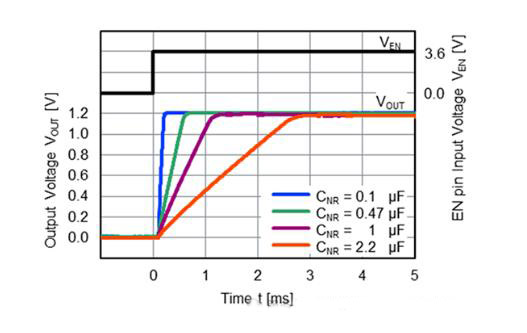 適用于攝像頭場景的超低噪聲、高紋波抑制比的LDO穩壓器推出！