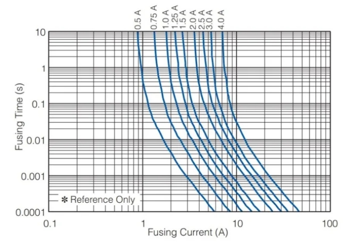 保險絲如何跳閘：熱量，而不是電流